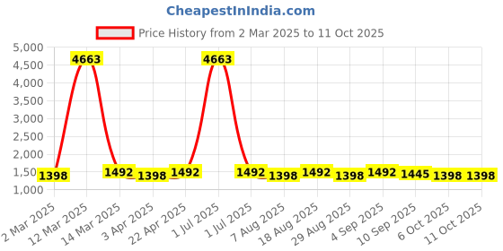 myntra.com HERE&NOW Embroidered Unstitched Dress Material here&now Price History Graph from 2 Mar 2025 to 11 Oct 2025