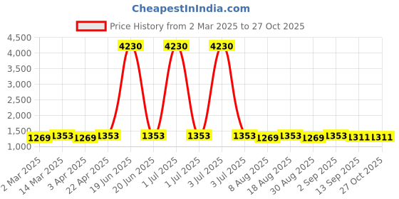 myntra.com HERE&NOW Embroidered Unstitched Dress Material here&now Price History Graph from 2 Mar 2025 to 27 Oct 2025