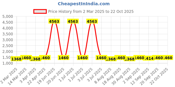 myntra.com HERE&NOW Embroidered Unstitched Dress Material here&now Price History Graph from 2 Mar 2025 to 21 Oct 2025