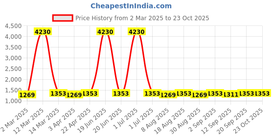myntra.com HERE&NOW Embroidered Unstitched Dress Material here&now Price History Graph from 2 Mar 2025 to 23 Oct 2025