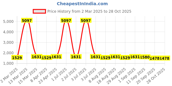 myntra.com HERE&NOW Embroidered Unstitched Dress Material here&now Price History Graph from 2 Mar 2025 to 28 Oct 2025