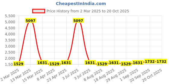 myntra.com HERE&NOW Embroidered Unstitched Dress Material here&now Price History Graph from 2 Mar 2025 to 20 Oct 2025