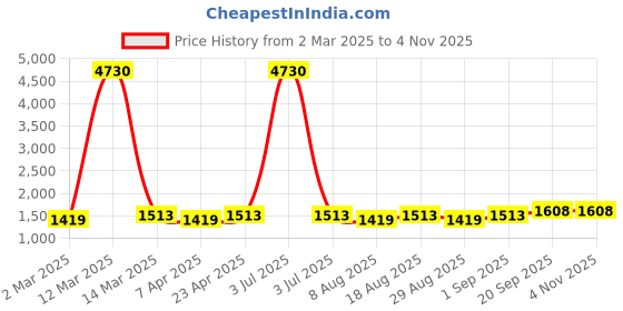 myntra.com HERE&NOW Embroidered Unstitched Dress Material here&now Price History Graph from 2 Mar 2025 to 3 Nov 2025