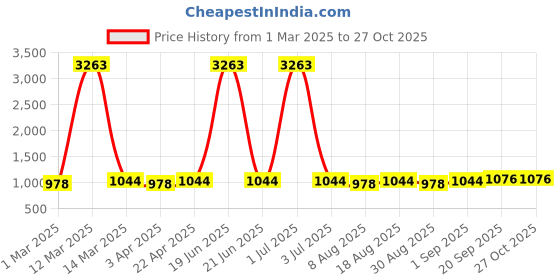 myntra.com HERE&NOW Embroidered Unstitched Dress Material here&now Price History Graph from 1 Mar 2025 to 27 Oct 2025