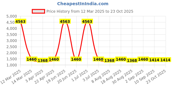 myntra.com HERE&NOW Embroidered Unstitched Dress Material here&now Price History Graph from 12 Mar 2025 to 22 Oct 2025