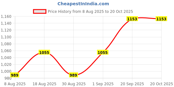 myntra.com HERE&NOW Embroidered Unstitched Dress Material here&now Price History Graph from 8 Aug 2025 to 20 Oct 2025