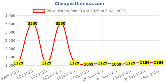 myntra.com HERE&NOW Embroidered Unstitched Dress Material here&now Price History Graph from 9 Apr 2025 to 3 Nov 2025