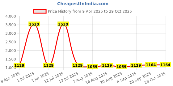 myntra.com HERE&NOW Embroidered Unstitched Dress Material here&now Price History Graph from 9 Apr 2025 to 29 Oct 2025