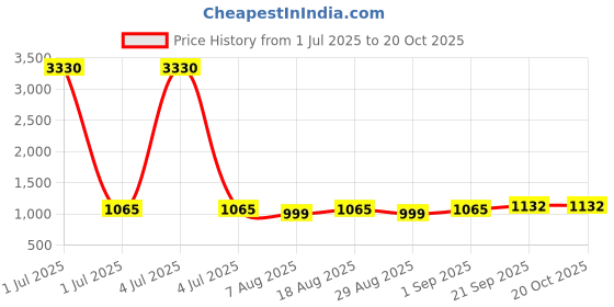myntra.com HERE&NOW Embroidered Unstitched Dress Material here&now Price History Graph from 1 Jul 2025 to 20 Oct 2025