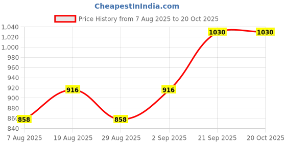 myntra.com HERE&NOW Embroidered Unstitched Dress Material here&now Price History Graph from 7 Aug 2025 to 19 Oct 2025