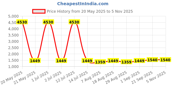myntra.com HERE&NOW Embroidered Unstitched Dress Material here&now Price History Graph from 20 May 2025 to 2 Nov 2025