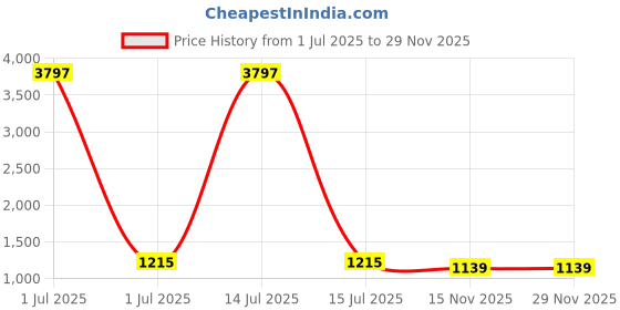 myntra.com HERE&NOW Embroidered Unstitched Dress Material here&now Price History Graph from 1 Jul 2025 to 29 Nov 2025