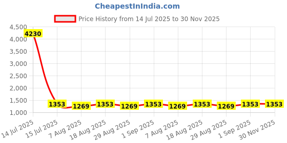 myntra.com HERE&NOW Embroidered Unstitched Dress Material here&now Price History Graph from 14 Jul 2025 to 30 Nov 2025