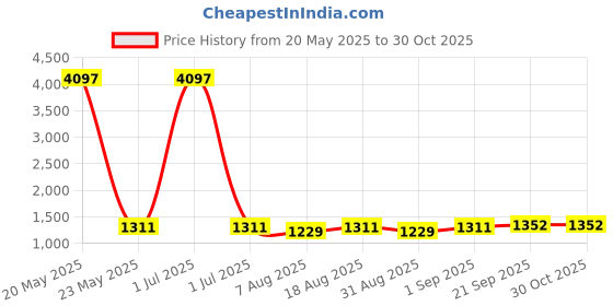 myntra.com HERE&NOW Embroidered Unstitched Dress Material here&now Price History Graph from 20 May 2025 to 30 Oct 2025