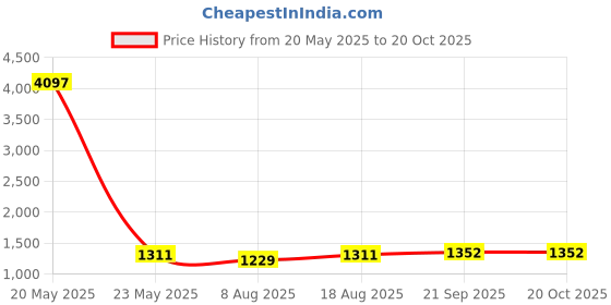 myntra.com HERE&NOW Embroidered Unstitched Dress Material here&now Price History Graph from 20 May 2025 to 20 Oct 2025