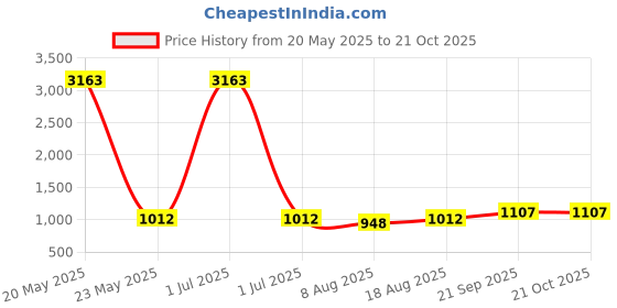 myntra.com HERE&NOW Embroidered Unstitched Dress Material here&now Price History Graph from 20 May 2025 to 21 Oct 2025