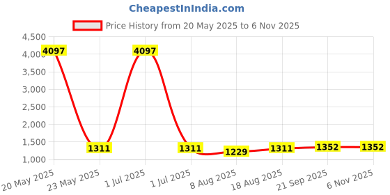 myntra.com HERE&NOW Embroidered Unstitched Dress Material here&now Price History Graph from 20 May 2025 to 4 Nov 2025