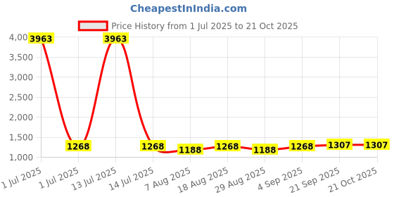 myntra.com HERE&NOW Embroidered Unstitched Dress Material here&now Price History Graph from 1 Jul 2025 to 21 Oct 2025