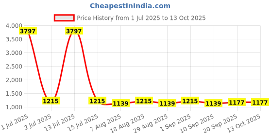 myntra.com HERE&NOW Embroidered Unstitched Dress Material here&now Price History Graph from 1 Jul 2025 to 13 Oct 2025