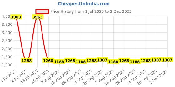 myntra.com HERE&NOW Embroidered Unstitched Dress Material here&now Price History Graph from 1 Jul 2025 to 2 Dec 2025