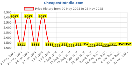myntra.com HERE&NOW Embroidered Unstitched Dress Material here&now Price History Graph from 20 May 2025 to 25 Nov 2025