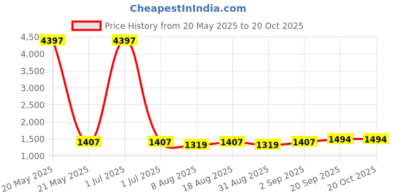 myntra.com HERE&NOW Embroidered Unstitched Dress Material here&now Price History Graph from 20 May 2025 to 20 Oct 2025