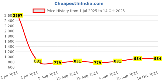myntra.com HERE&NOW Embroidered Unstitched Dress Material here&now Price History Graph from 1 Jul 2025 to 14 Oct 2025