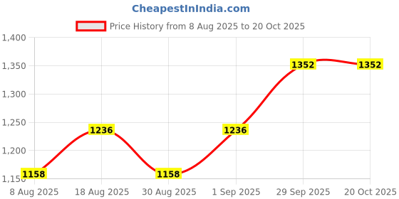 myntra.com HERE&NOW Embroidered Unstitched Dress Material here&now Price History Graph from 8 Aug 2025 to 20 Oct 2025