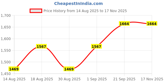 myntra.com HERE&NOW Embroidered Unstitched Dress Material here&now Price History Graph from 14 Aug 2025 to 17 Nov 2025