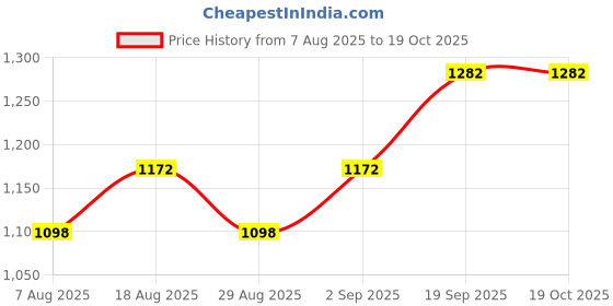 myntra.com HERE&NOW Embroidered Unstitched Dress Material here&now Price History Graph from 7 Aug 2025 to 17 Oct 2025