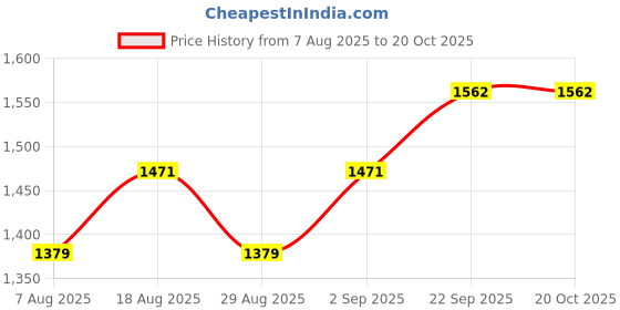 myntra.com HERE&NOW Embroidered Unstitched Dress Material here&now Price History Graph from 7 Aug 2025 to 19 Oct 2025