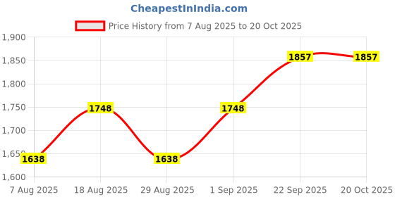 myntra.com HERE&NOW Embroidered Unstitched Dress Material here&now Price History Graph from 7 Aug 2025 to 19 Oct 2025