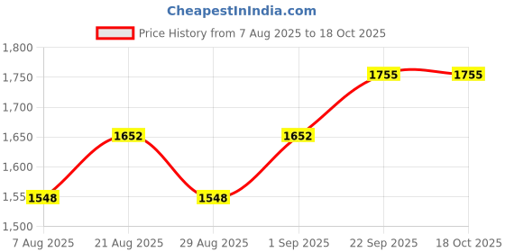 myntra.com HERE&NOW Embroidered Unstitched Dress Material here&now Price History Graph from 7 Aug 2025 to 18 Oct 2025