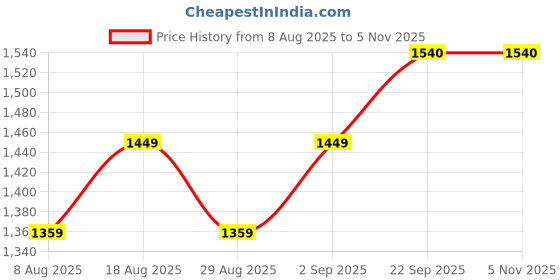 myntra.com HERE&NOW Embroidered Unstitched Dress Material here&now Price History Graph from 8 Aug 2025 to 3 Nov 2025