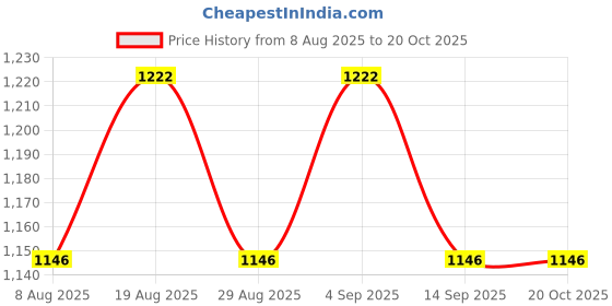 myntra.com HERE&NOW Embroidered Unstitched Dress Material here&now Price History Graph from 8 Aug 2025 to 20 Oct 2025