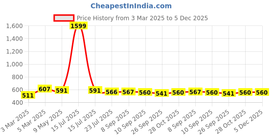 myntra.com HERE&NOW Embroidered V-Neck Saree Blouse here&now Price History Graph from 3 Mar 2025 to 5 Dec 2025