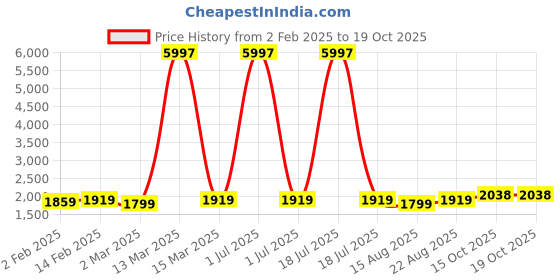 myntra.com HERE&NOW Embroidered Viscose Rayon Unstitched Dress Material here&now Price History Graph from 2 Feb 2025 to 19 Oct 2025