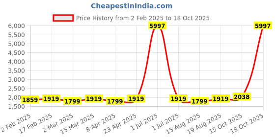 myntra.com HERE&NOW Embroidered Viscose Rayon Unstitched Dress Material here&now Price History Graph from 2 Feb 2025 to 18 Oct 2025