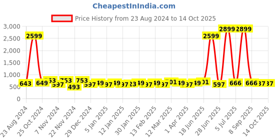 myntra.com HERE&NOW Embroidered Wine Viscose Kurta here&now Price History Graph from 23 Aug 2024 to 13 Oct 2025