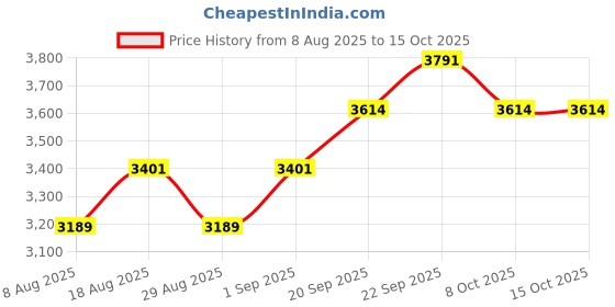 myntra.com HERE&NOW Embroidered Zari Silk Semi-Stitched Lehenga & Unstitched Blouse With Dupatta here&now Price History Graph from 8 Aug 2025 to 14 Oct 2025