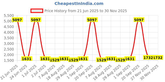 myntra.com HERE&NOW Embroidered Zari Unstitched Dress Material here&now Price History Graph from 21 Jun 2025 to 27 Nov 2025