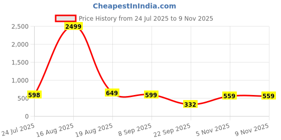 myntra.com HERE&NOW Ethic Motifs Printed Mandarin Collar Straight Cotton Kurta here&now Price History Graph from 24 Jul 2025 to 9 Nov 2025