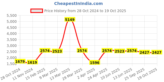 myntra.com HERE&NOW Ethnic Embroidered & Printed Pure Cotton Anarkali Kurta with Trousers & Dupatta here&now Price History Graph from 28 Oct 2024 to 18 Oct 2025