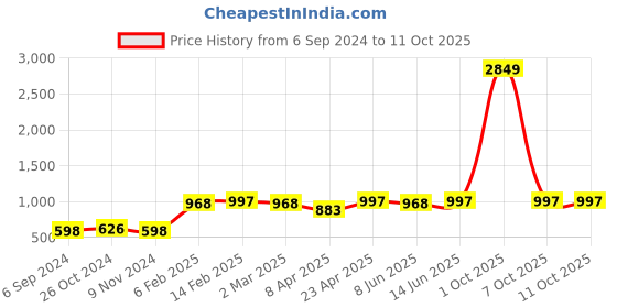 myntra.com HERE&NOW Ethnic Motif Printed Band Collar Regular Pure Cotton Kurti with Palazzos here&now Price History Graph from 6 Sep 2024 to 11 Oct 2025