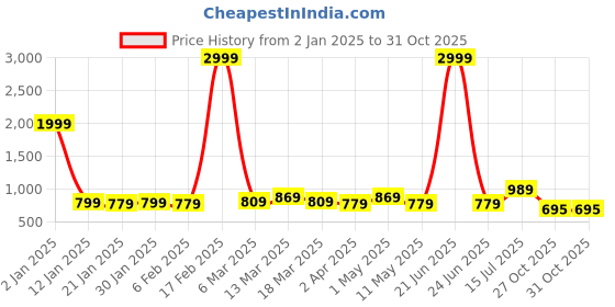 myntra.com HERE&NOW Ethnic Motif Printed Pure Cotton Bagru Saree here&now Price History Graph from 2 Jan 2025 to 31 Oct 2025