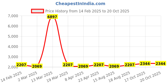 myntra.com HERE&NOW Ethnic Motifs Embellished Sequinned Organza Unstitched Dress Material here&now Price History Graph from 14 Feb 2025 to 20 Oct 2025