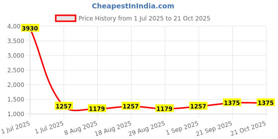 myntra.com HERE&NOW Ethnic Motifs Embellished Sequinned Unstitched Dress Material here&now Price History Graph from 1 Jul 2025 to 20 Oct 2025