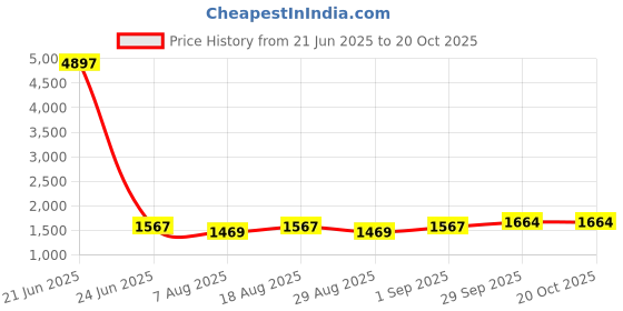 myntra.com HERE&NOW Ethnic Motifs Embellished Unstitched Dress Material here&now Price History Graph from 21 Jun 2025 to 20 Oct 2025