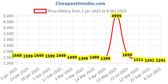 myntra.com HERE&NOW Ethnic Motifs Embroidered A line Kurta with Pyjamas & Dupatta here&now Price History Graph from 2 Jan 2025 to 8 Oct 2025