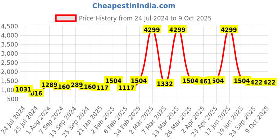 myntra.com HERE&NOW Ethnic Motifs Embroidered Anarkali Kurta with Trousers & Dupatta here&now Price History Graph from 24 Jul 2024 to 9 Oct 2025